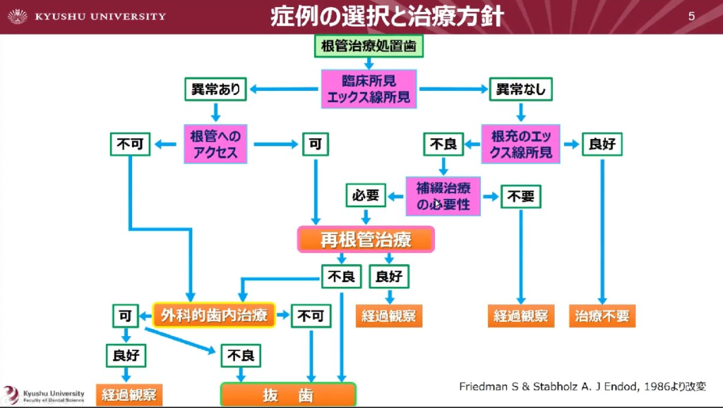 再根管治療の流れ