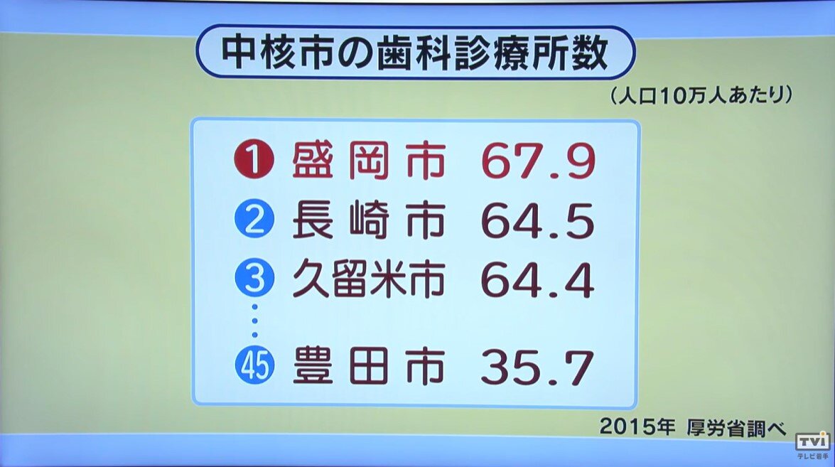 盛岡市の歯医者の数